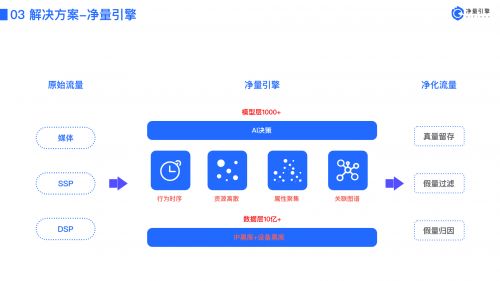 智慧易发布新一代实时事前广告流量反作弊产品 净量引擎助力广告发布革新